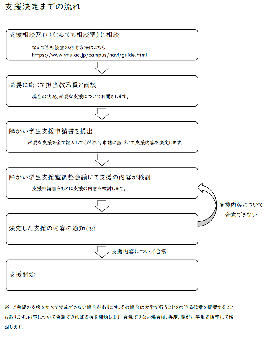 支援決定までの流れ